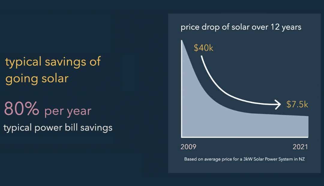 Will solar power get cheaper?
